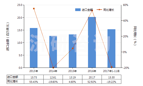 2013-2017年11月中國丙酸(HS29155010)進口總額及增速統(tǒng)計